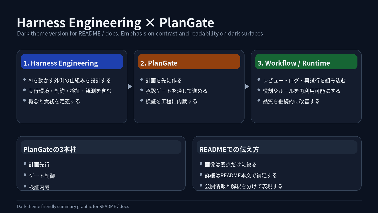 Harness Engineering と PlanGate の関係